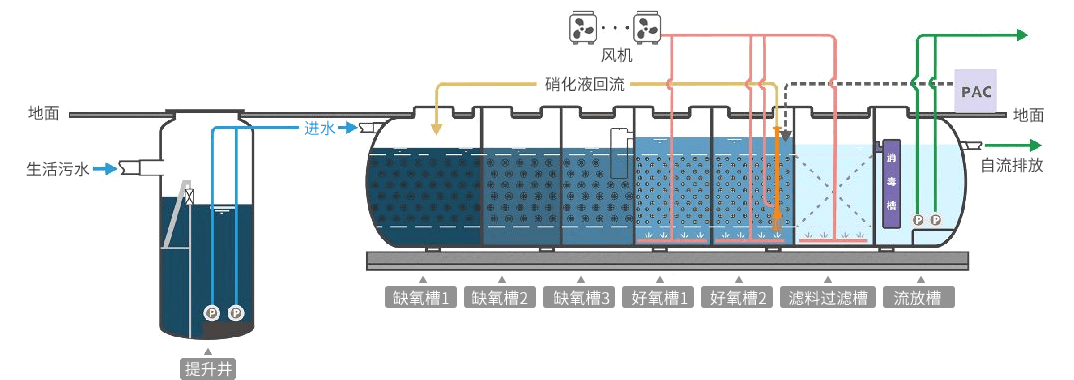 地埋式他一體化污水處理設備(圖1)