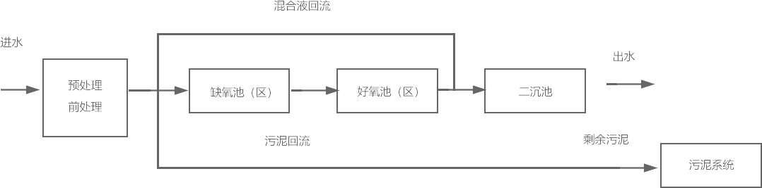 A/O污水處理工藝