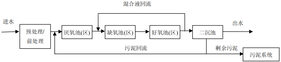 A2O污水處理工藝