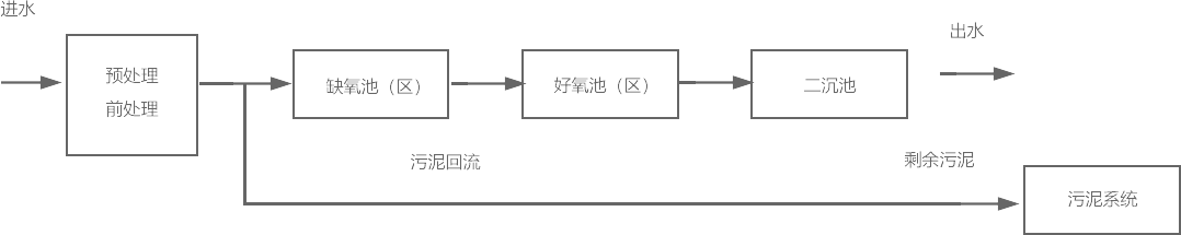 A/O污水處理工藝