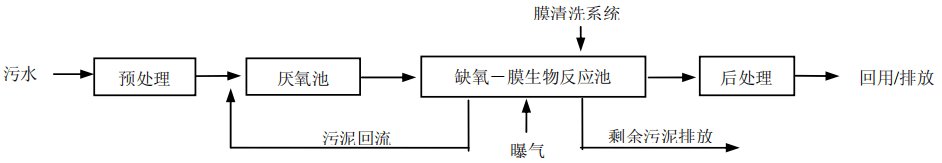 MBR污水處理工藝